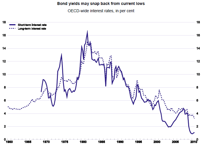 Bond market yields since 1960